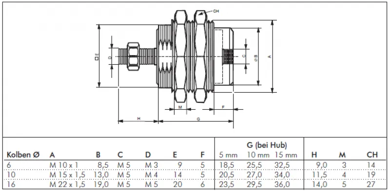 Einschraub-Pneumatikzylinder einfachwirkend, Kolben Ø 6–16 mm, mit oder ohne Mutter auf Kolbenstange, alle Größen